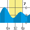 Shelter Cove tide chart for Monday, February 7, 2022