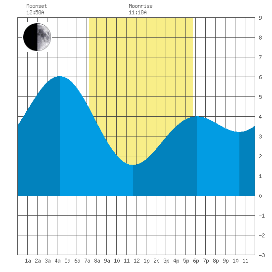 Shelter Cove tide chart for Tuesday, February 8, 2022