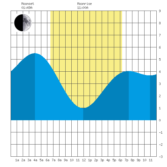 Shelter Cove tide chart for Thursday, March 10, 2022