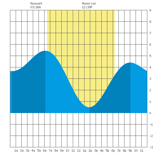 Shelter Cove tide chart for Saturday, March 12, 2022