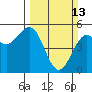 Shelter Cove tide chart for Sunday, March 13, 2022