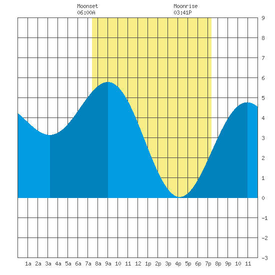 Shelter Cove tide chart for Monday, March 14, 2022
