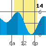 Shelter Cove tide chart for Monday, March 14, 2022