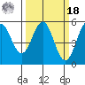 Shelter Cove tide chart for Friday, March 18, 2022