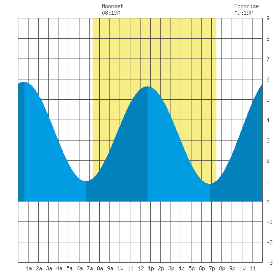 Shelter Cove tide chart for Saturday, March 19, 2022
