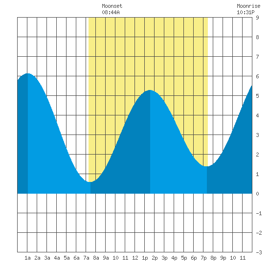Shelter Cove tide chart for Sunday, March 20, 2022