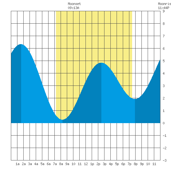 Shelter Cove tide chart for Monday, March 21, 2022
