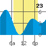 Shelter Cove tide chart for Wednesday, March 23, 2022