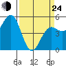 Shelter Cove tide chart for Thursday, March 24, 2022