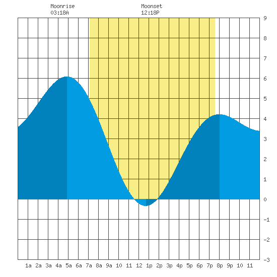 Shelter Cove tide chart for Friday, March 25, 2022