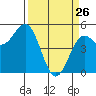 Shelter Cove tide chart for Saturday, March 26, 2022