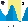 Shelter Cove tide chart for Wednesday, March 2, 2022