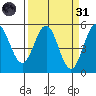 Shelter Cove tide chart for Thursday, March 31, 2022