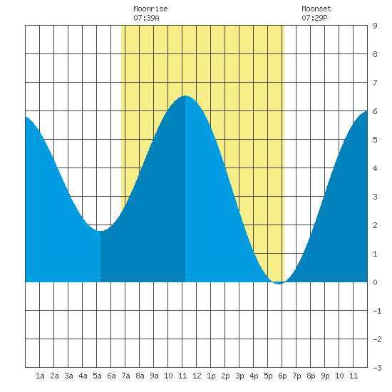 Shelter Cove tide chart for Thursday, March 3, 2022