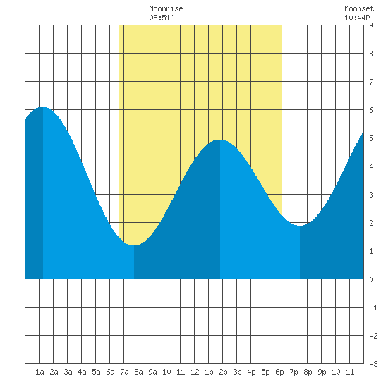Shelter Cove tide chart for Sunday, March 6, 2022
