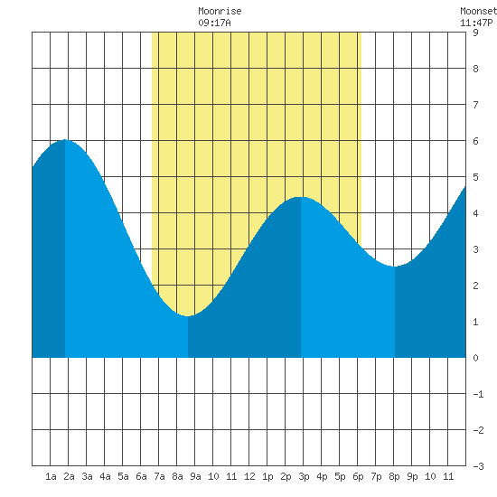 Shelter Cove tide chart for Monday, March 7, 2022