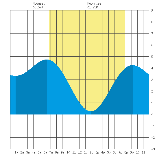 Shelter Cove tide chart for Sunday, April 10, 2022