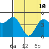 Shelter Cove tide chart for Sunday, April 10, 2022
