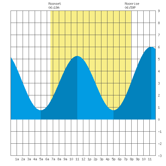 Shelter Cove tide chart for Friday, April 15, 2022