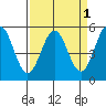 Shelter Cove tide chart for Friday, April 1, 2022