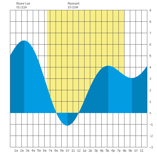 Shelter Cove tide chart for Thursday, April 21, 2022