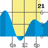 Shelter Cove tide chart for Thursday, April 21, 2022