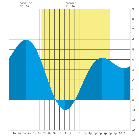Shelter Cove tide chart for Friday, April 22, 2022