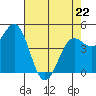 Shelter Cove tide chart for Friday, April 22, 2022