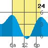 Shelter Cove tide chart for Sunday, April 24, 2022