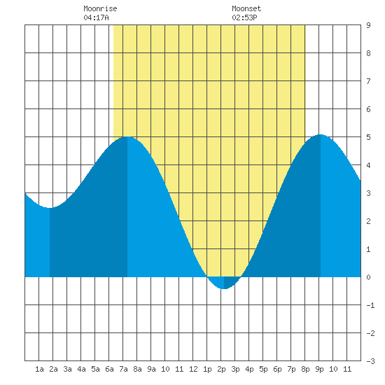 Shelter Cove tide chart for Monday, April 25, 2022