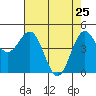 Shelter Cove tide chart for Monday, April 25, 2022