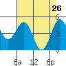 Shelter Cove tide chart for Tuesday, April 26, 2022