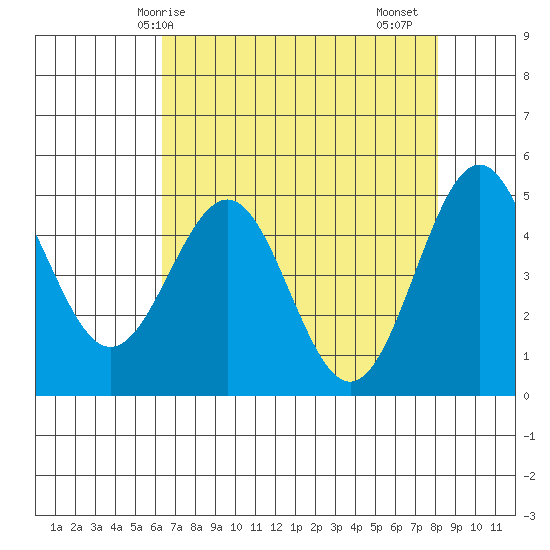 Shelter Cove tide chart for Wednesday, April 27, 2022