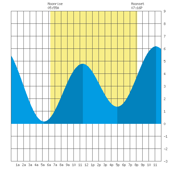 Shelter Cove tide chart for Friday, April 29, 2022