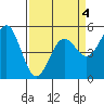 Shelter Cove tide chart for Monday, April 4, 2022