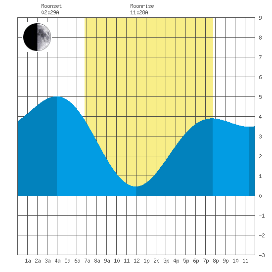 Shelter Cove tide chart for Friday, April 8, 2022