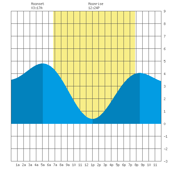 Shelter Cove tide chart for Saturday, April 9, 2022