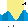 Shelter Cove tide chart for Tuesday, May 10, 2022