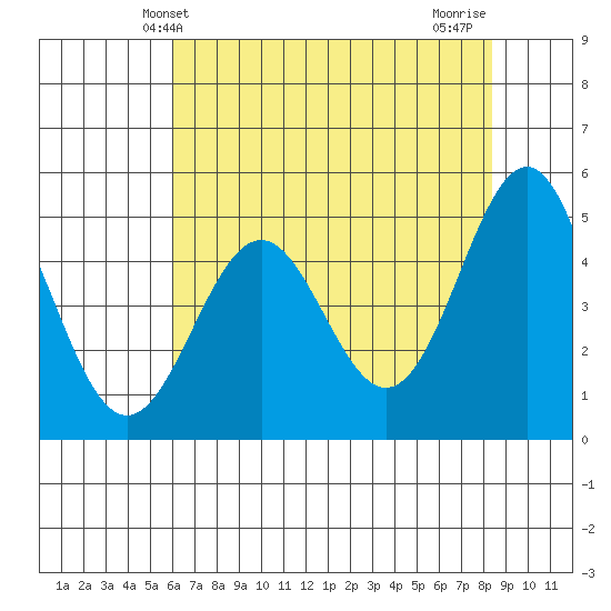 Shelter Cove tide chart for Friday, May 13, 2022