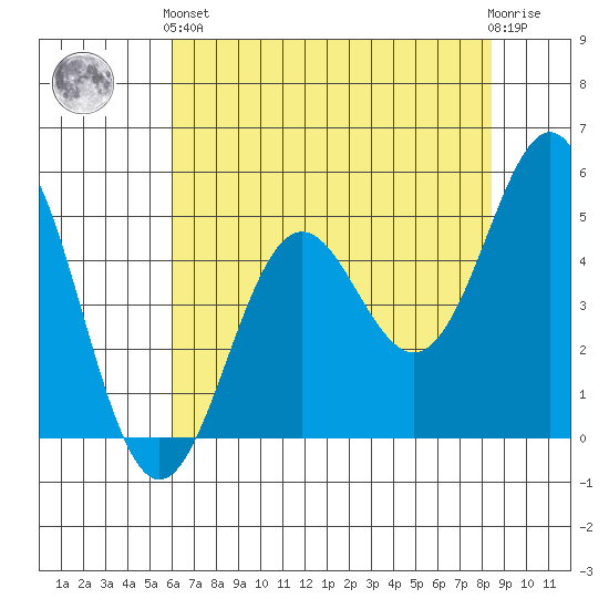 Shelter Cove tide chart for Sunday, May 15, 2022