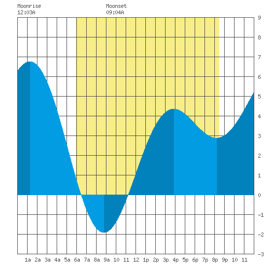 Shelter Cove tide chart for Thursday, May 19, 2022