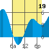 Shelter Cove tide chart for Thursday, May 19, 2022