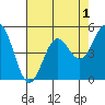 Shelter Cove tide chart for Sunday, May 1, 2022
