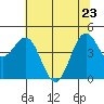 Shelter Cove tide chart for Monday, May 23, 2022