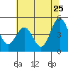 Shelter Cove tide chart for Wednesday, May 25, 2022