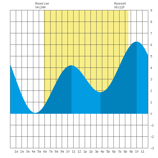 Shelter Cove tide chart for Friday, May 27, 2022