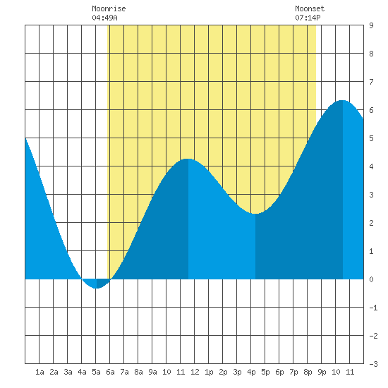 Shelter Cove tide chart for Saturday, May 28, 2022