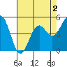 Shelter Cove tide chart for Monday, May 2, 2022