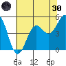 Shelter Cove tide chart for Monday, May 30, 2022