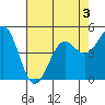 Shelter Cove tide chart for Tuesday, May 3, 2022